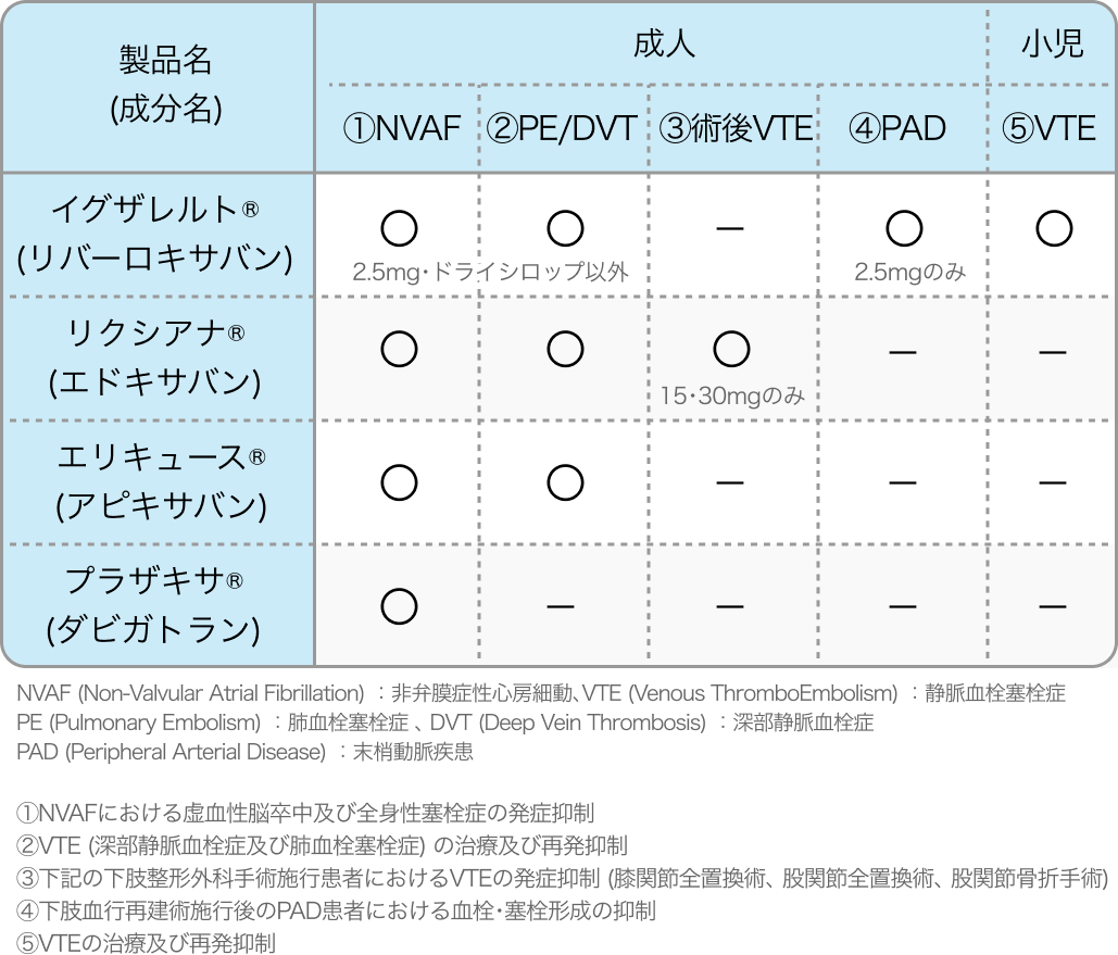 【DOAC使い分け】4剤の適応を比較！ 腎機能別の用法･用量もまとめました