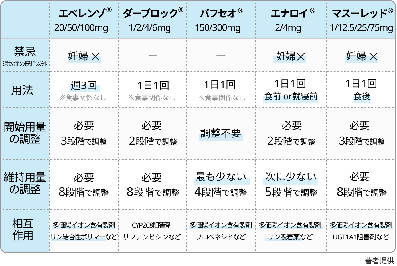 【HIF-PH阻害薬】腎性貧血の経口治療薬 使い分け！禁忌や用量調整の有無は？