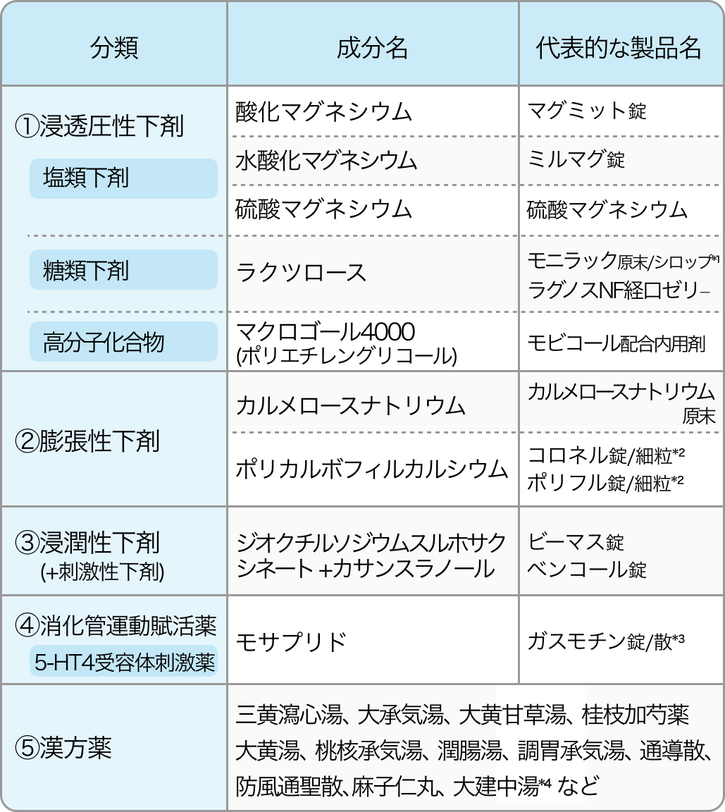 【薬の使い分け】便秘薬の分類がわかる！内服薬･坐薬･漢方薬など新薬も紹介