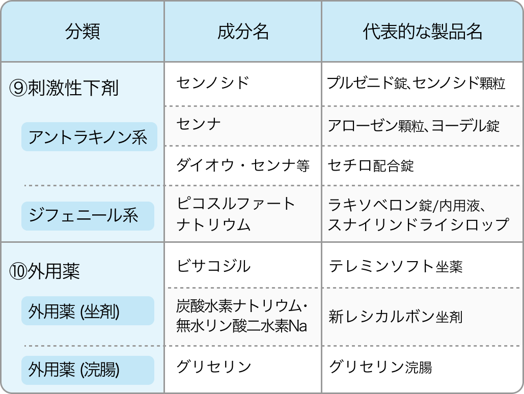 【薬の使い分け】便秘薬の分類がわかる！内服薬･坐薬･漢方薬など新薬も紹介