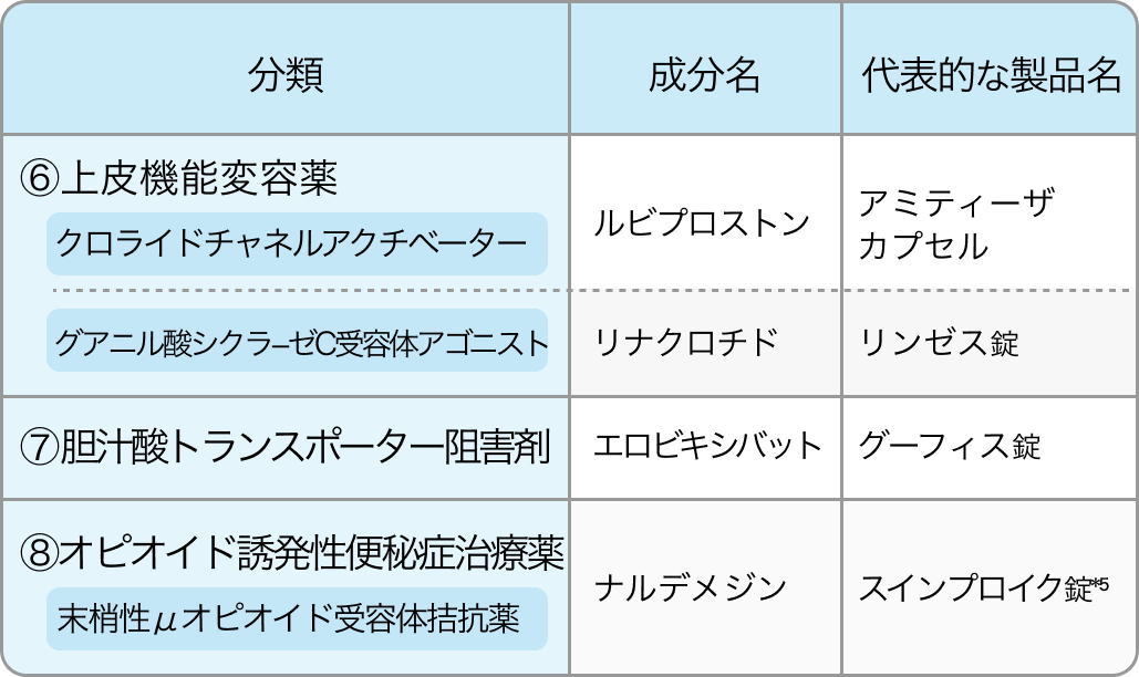 【薬の使い分け】便秘薬の分類がわかる！内服薬･坐薬･漢方薬など新薬も紹介