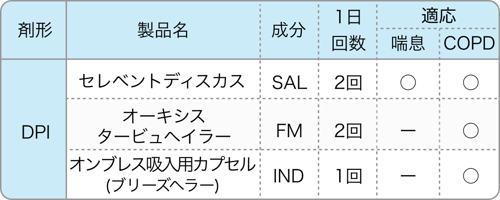 【吸入薬一覧】喘息､COPDの吸入薬 (成分､吸入回数､適応を一目で確認！)