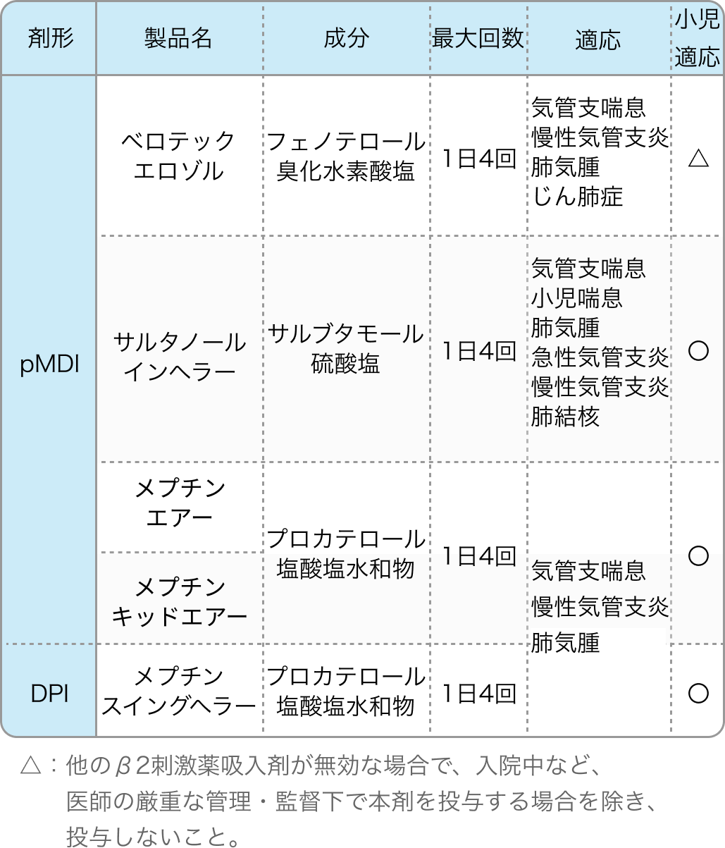 【吸入薬一覧】喘息､COPDの吸入薬 (成分､吸入回数､適応を一目で確認！)