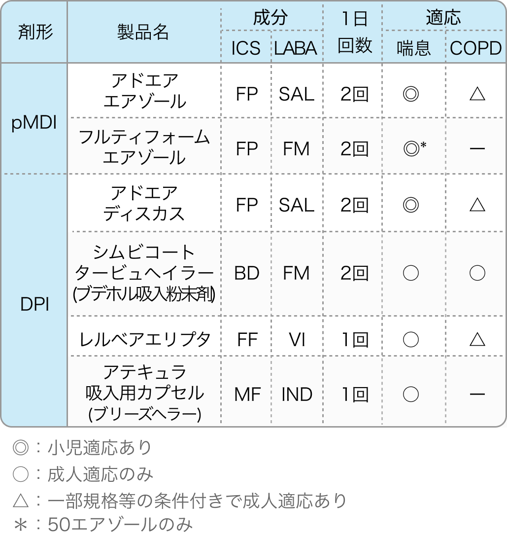 【吸入薬一覧】喘息､COPDの吸入薬 (成分､吸入回数､適応を一目で確認！)