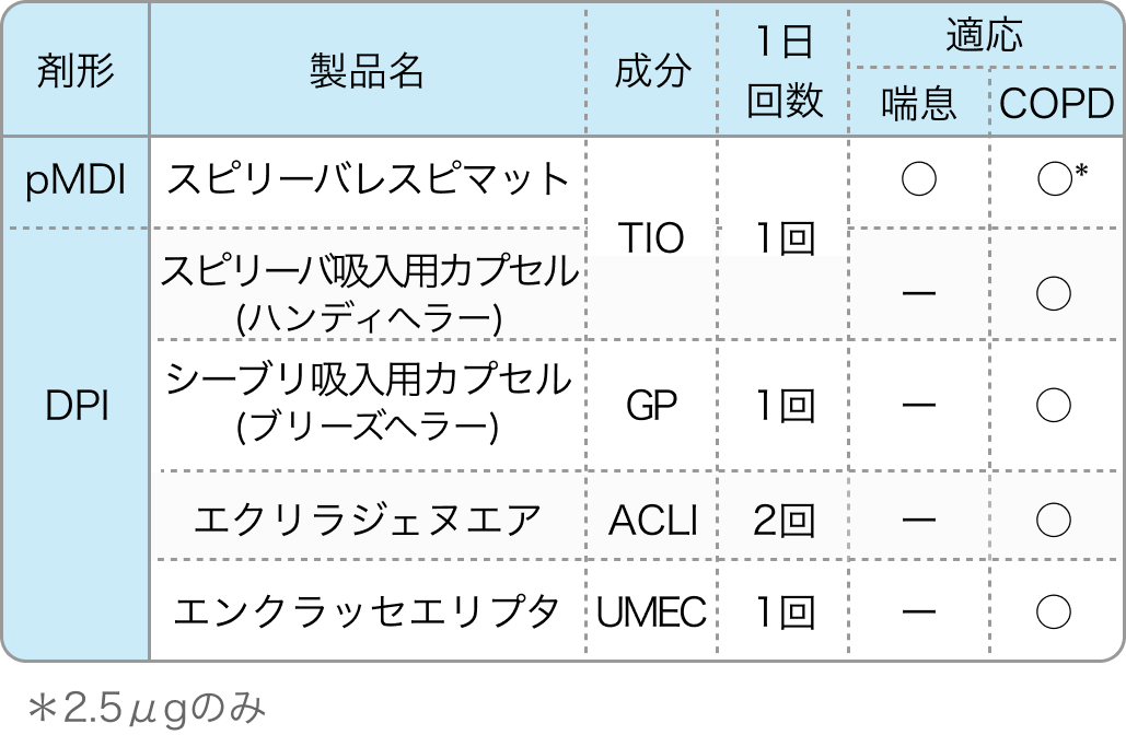 【吸入薬一覧】喘息､COPDの吸入薬 (成分､吸入回数､適応を一目で確認！)