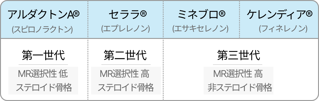 【MRAの違い】ケレンディア®の特徴について｜選択的ミネラルコルチコイド受容体拮抗薬