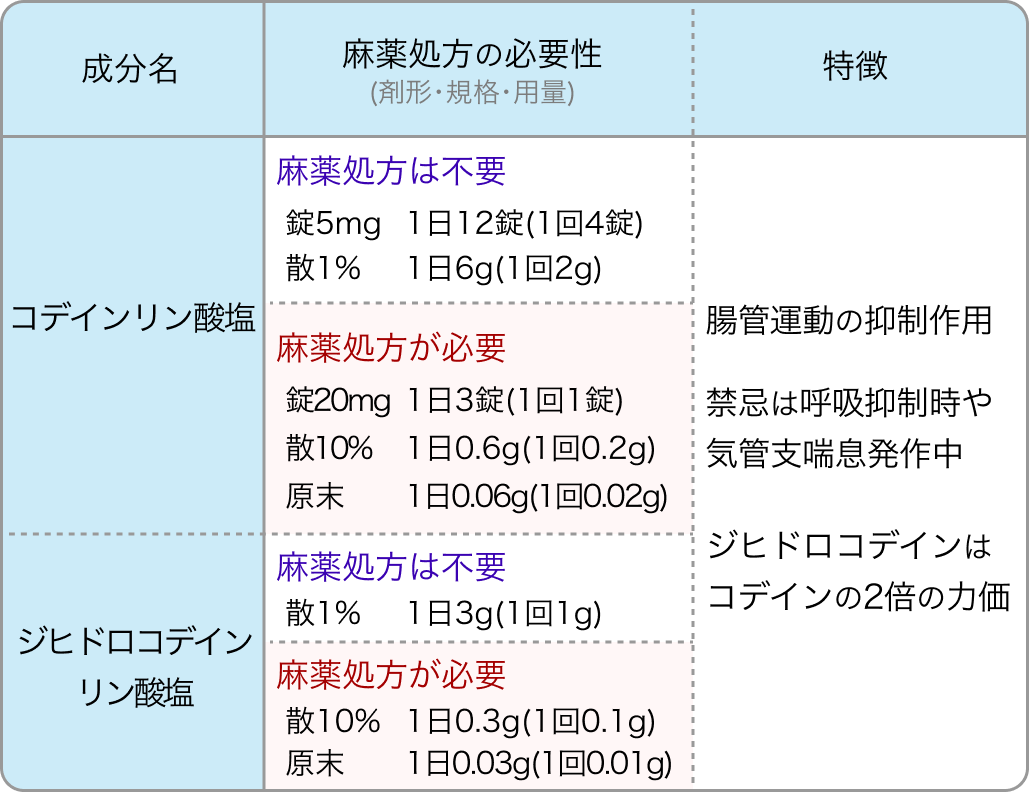 【鎮咳薬】麻薬vs非麻薬､ どれが効果強い？日常診療で使える一覧表