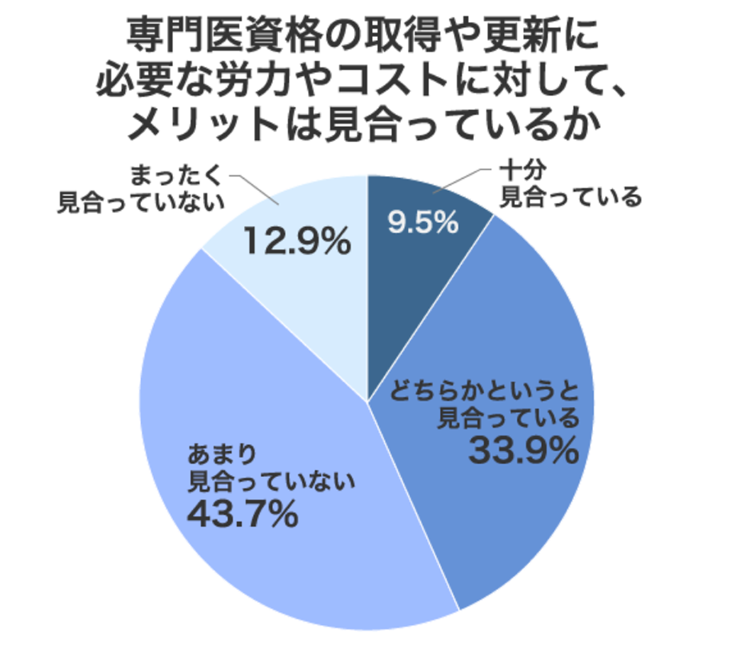 医師6割 ｢専門医 割に合わない｣
