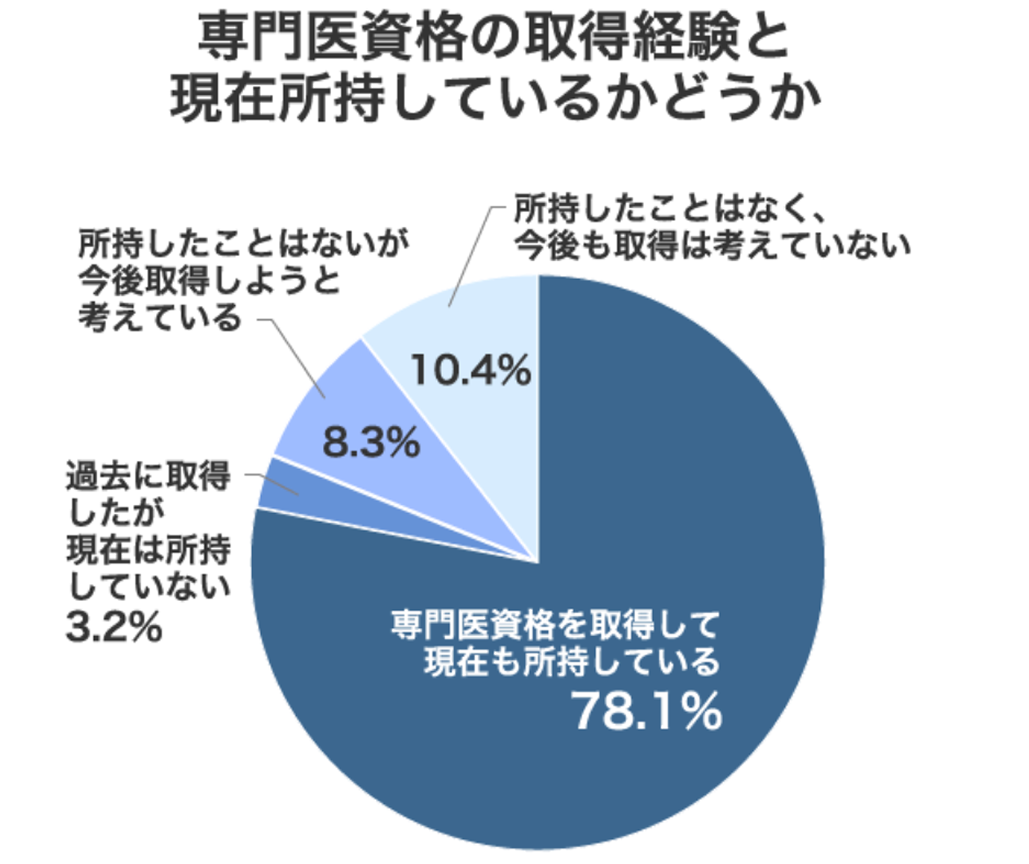医師6割 ｢専門医 割に合わない｣