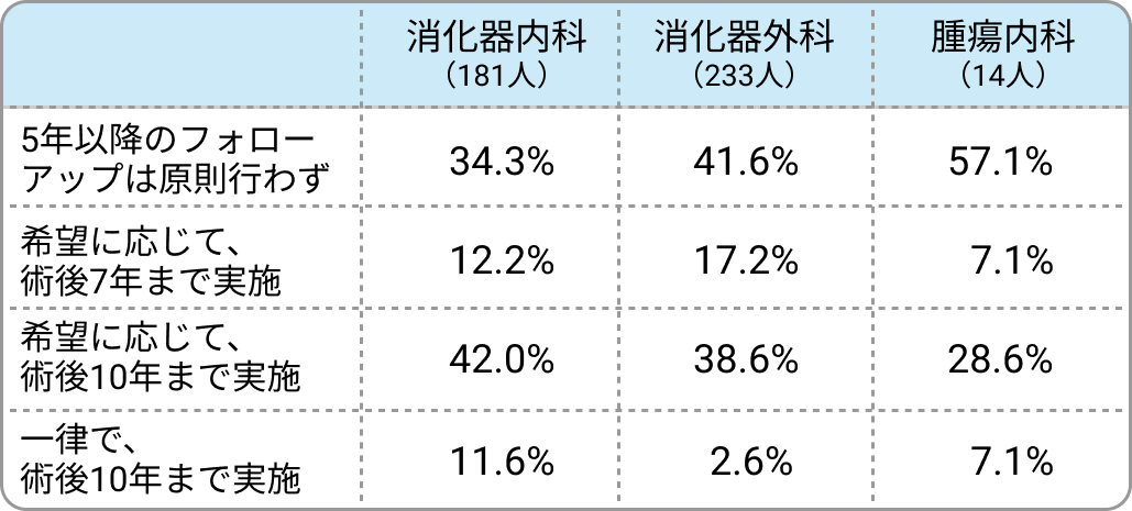 【独自調査&解説】胃癌治癒切除後の5年以降のフォローアップはどのように行っていますか?