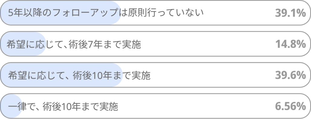 【独自調査&解説】胃癌治癒切除後の5年以降のフォローアップはどのように行っていますか?