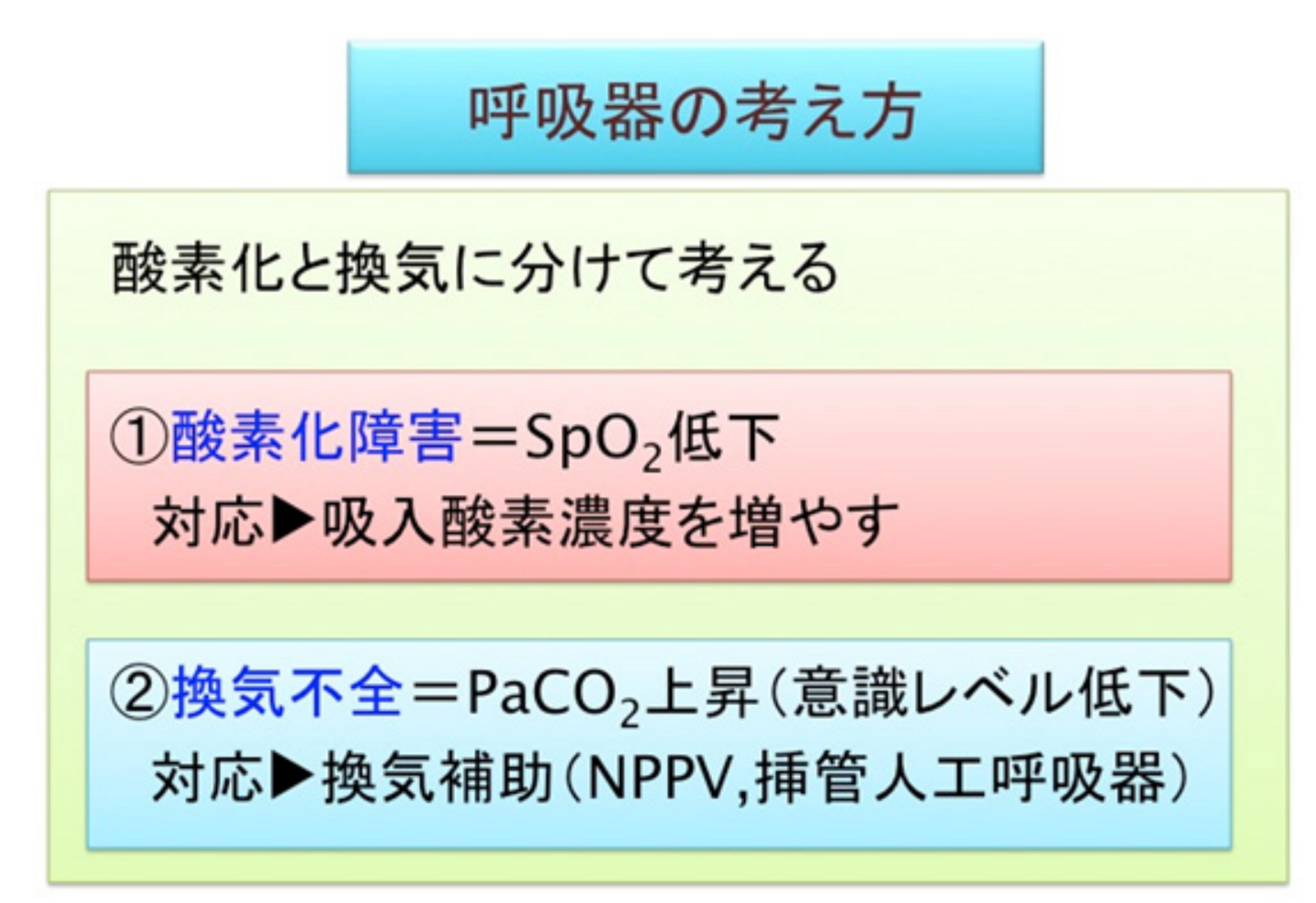 【解説】高CO₂血症患者では､ 血液ガス所見から普段のPaCO₂を予測