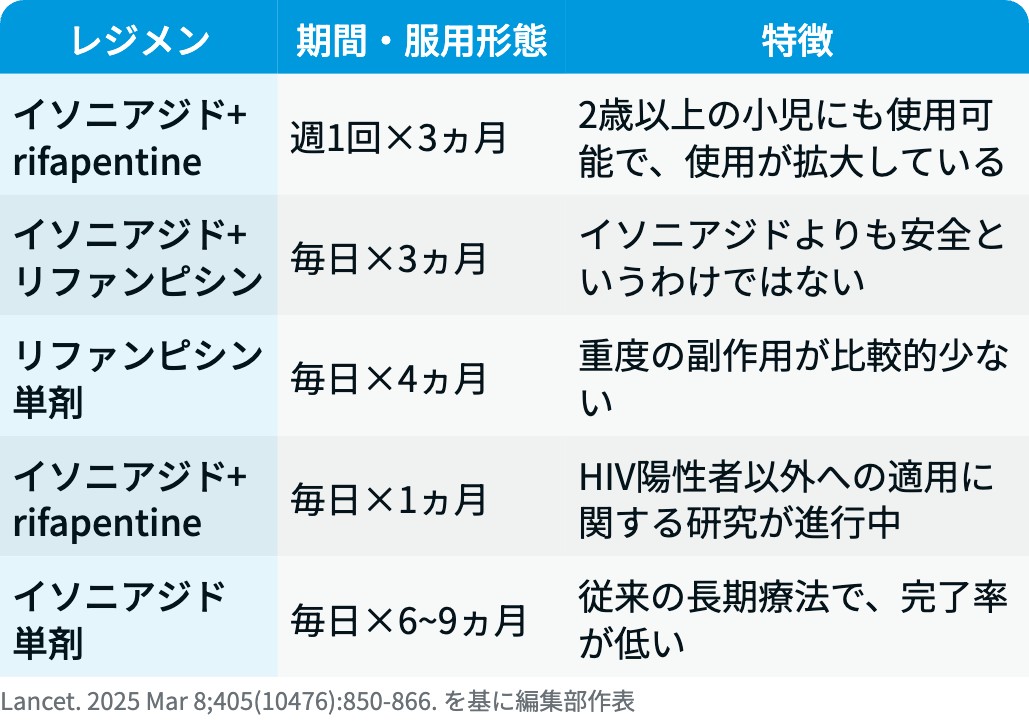 【Lancet】結核 総説 ｢何が分かる？｣