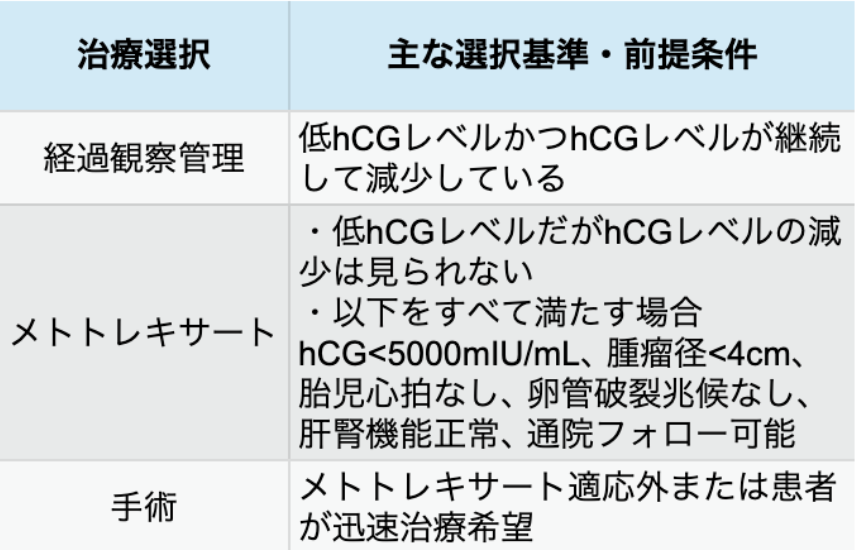 【NEJM】異所性妊娠 総説 ｢何が分かる？｣