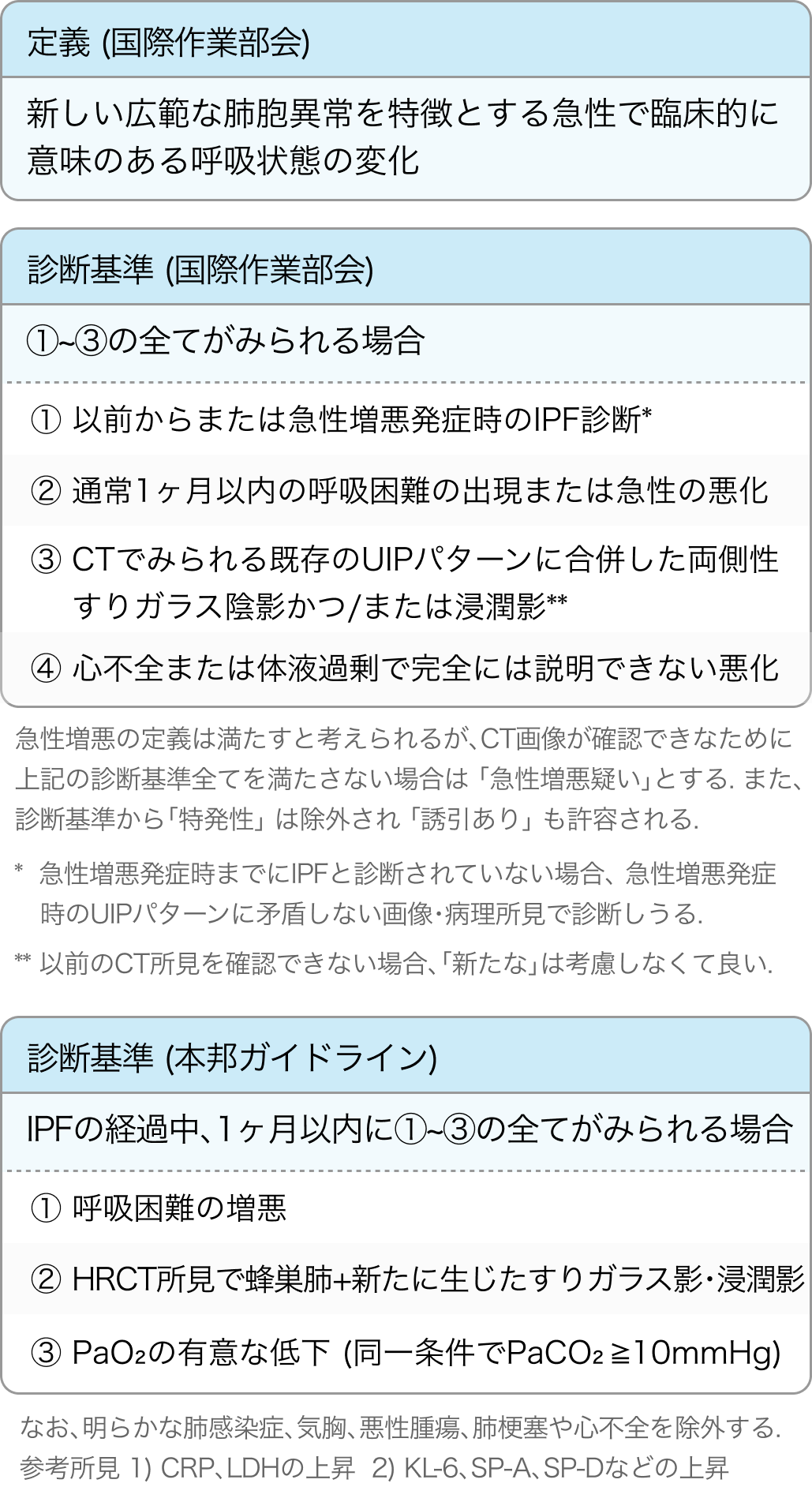 【AE-IPF】特発性肺線維症急性増悪の定義と診断基準 (本邦ガイドライン&国際作業部会)