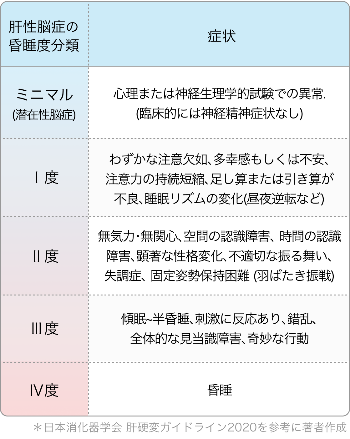 【PickUp!】肝性脳症の定義と診断､検査､治療まとめ (大同病院消化器内科 杉原有紀先生)