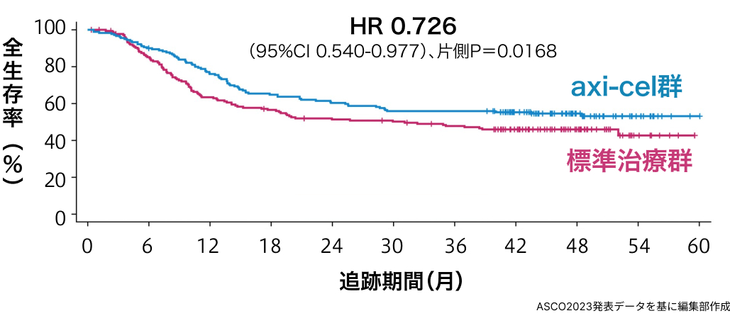 【ハイライト】ASCO 2023 血液内科編 ｢注目演題はこれだ！｣