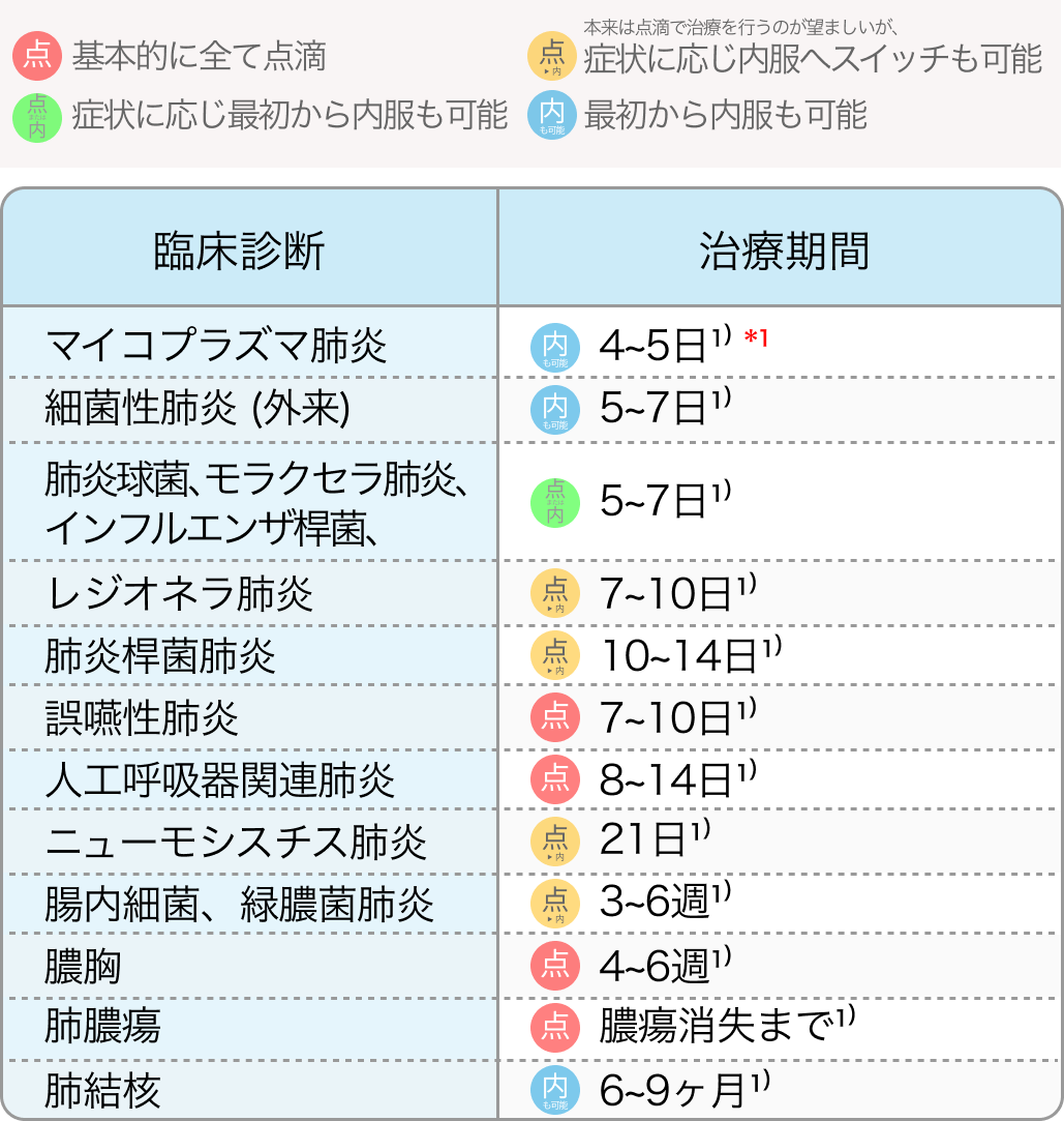 【市中肺炎】腎機能別の抗菌薬投与量と投与期間一覧 (聖路加国際病院)