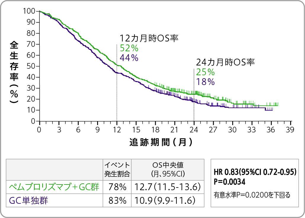 未治療胆道がんへのペムブロリズマブ併用療法でOS改善：KEYNOTE-966