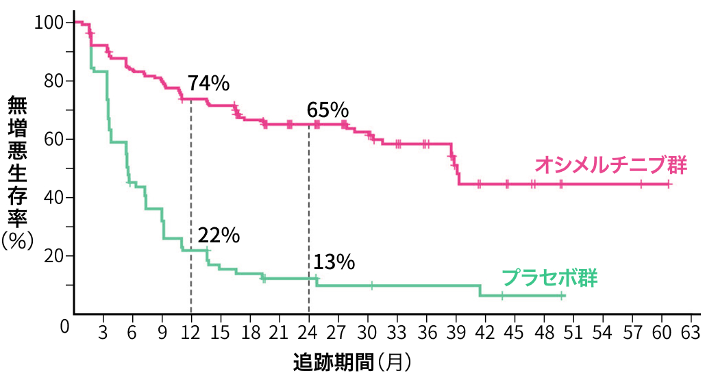 【LAURA】切除不能Ⅲ期EGFR陽性NSCLCへのCRT後のオシメルチニブ､ PFSを大幅改善