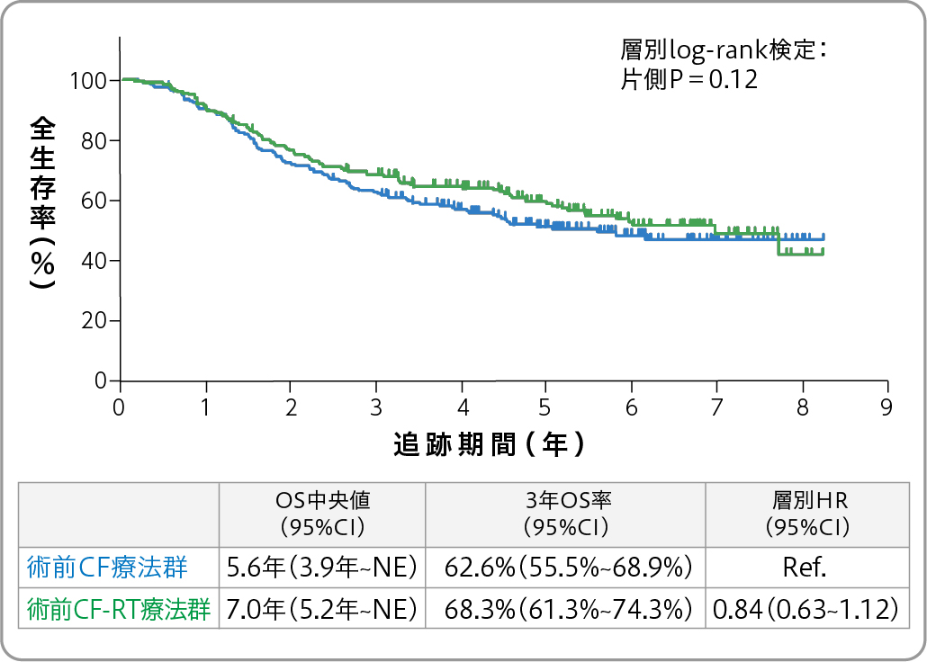 【局所進行食道がんの集学的治療】第1回 切除可能例における最適な周術期治療とは