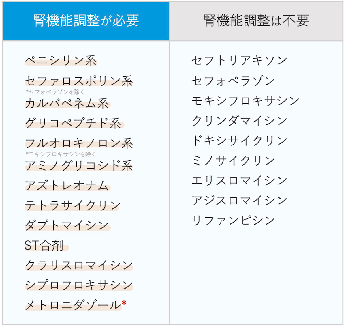 【抗菌薬 Q&A】腎機能調整が必要な抗菌薬まとめ：肝代謝？腎代謝？