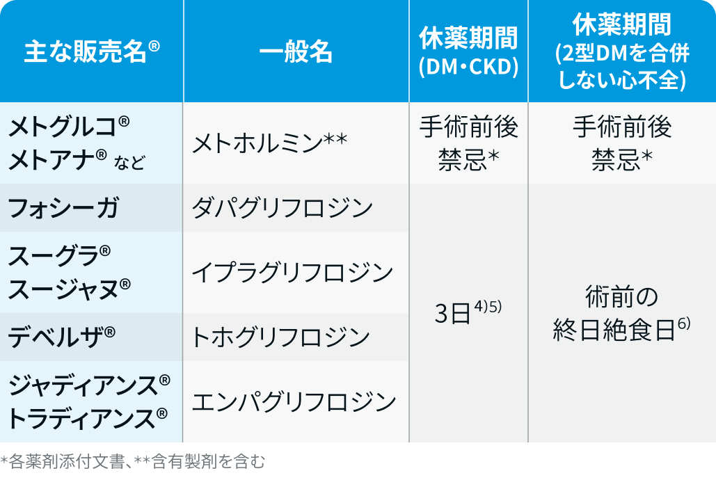 周術期の中止薬一覧