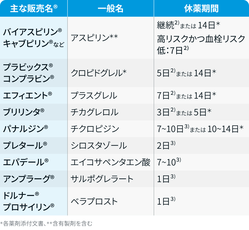 周術期の中止薬一覧