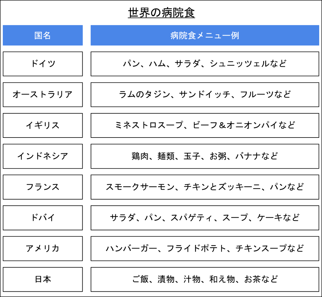 【どれを食べたい？】こんなに違う！世界と日本の病院食