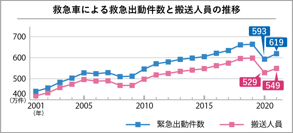 餅つまらせた高齢者は何人? 救急車の出動件数 消防庁データで紹介