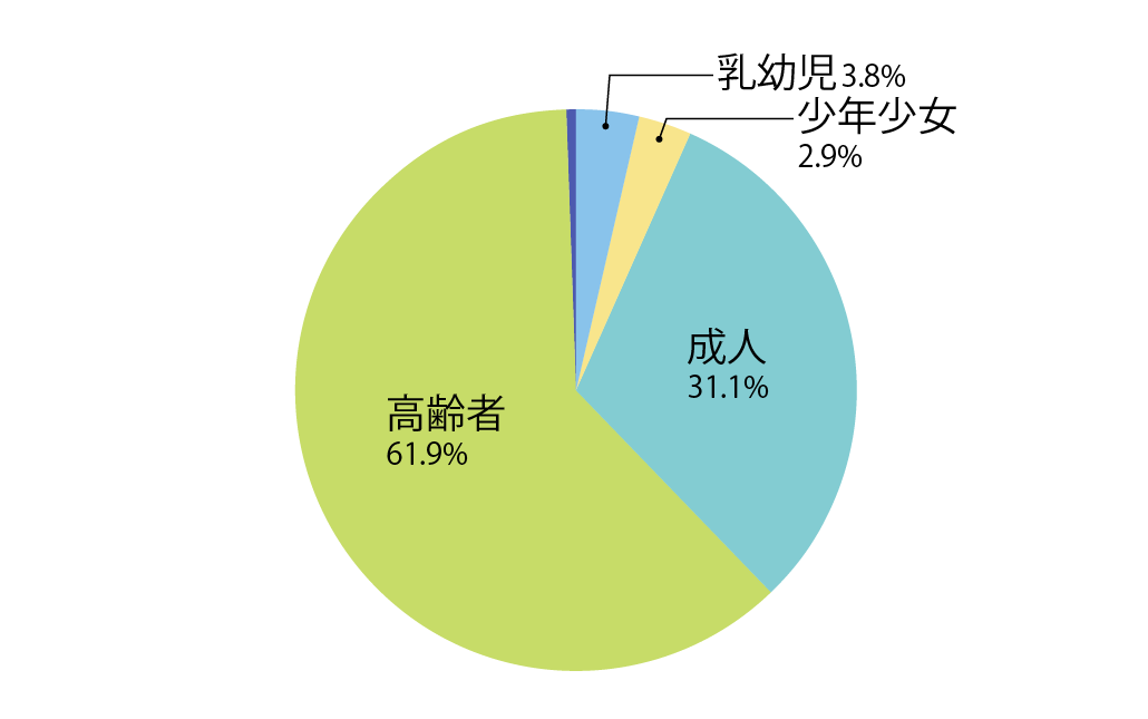 餅つまらせた高齢者は何人? 救急車の出動件数 消防庁データで紹介