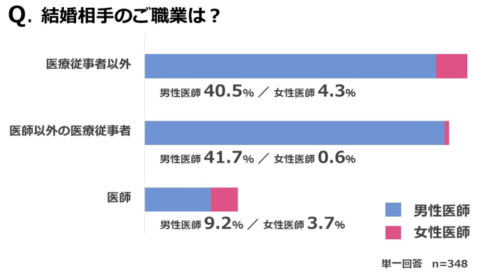 結婚相手､ 最も多いのは？ 〜医師の結婚･恋愛事情〜