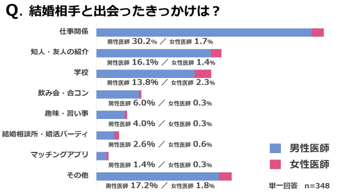 結婚相手､ 最も多いのは？ 〜医師の結婚･恋愛事情〜