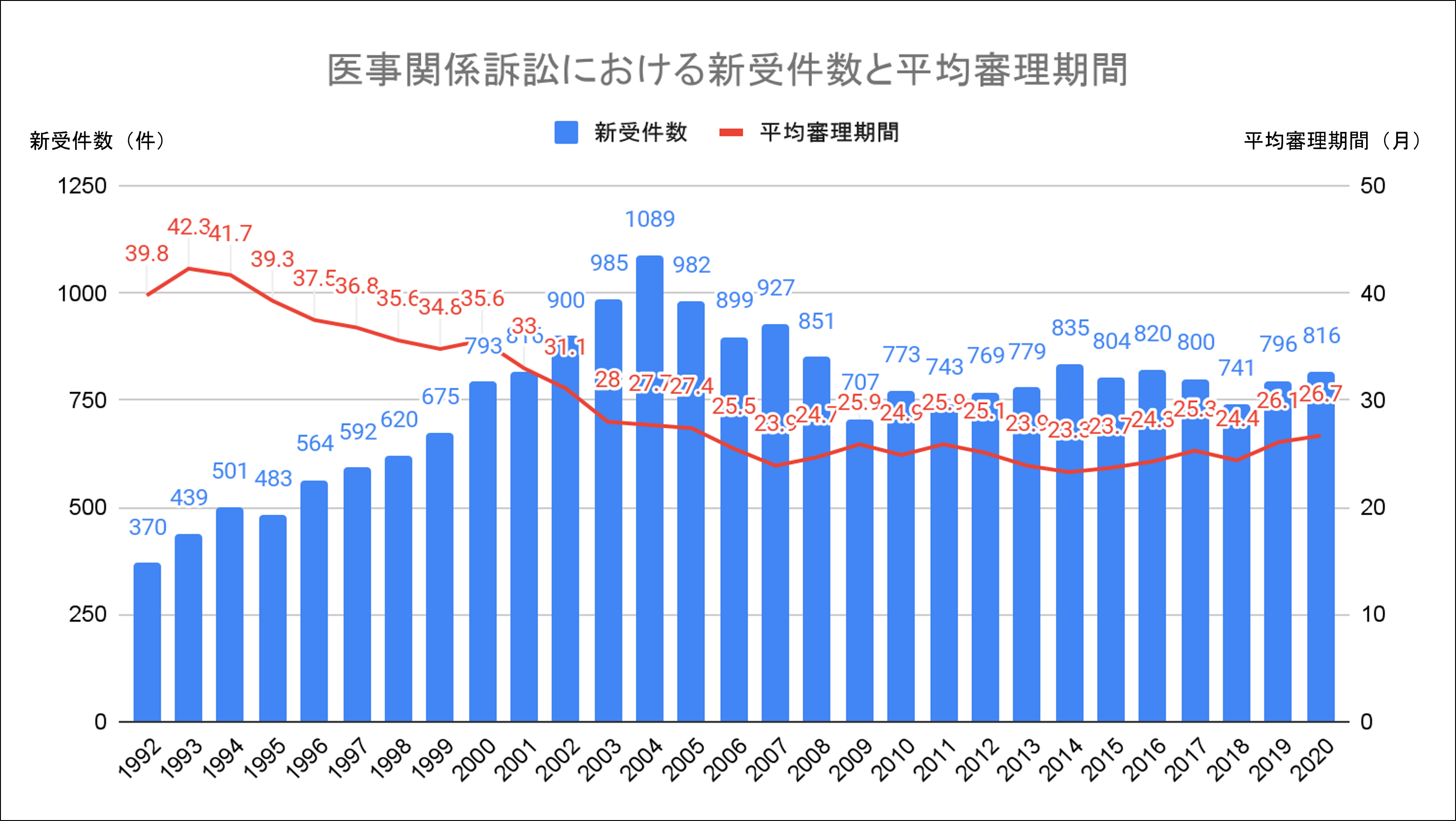 【年間800件】訴訟リスクが高い診療科は？裁判所､厚労省データ