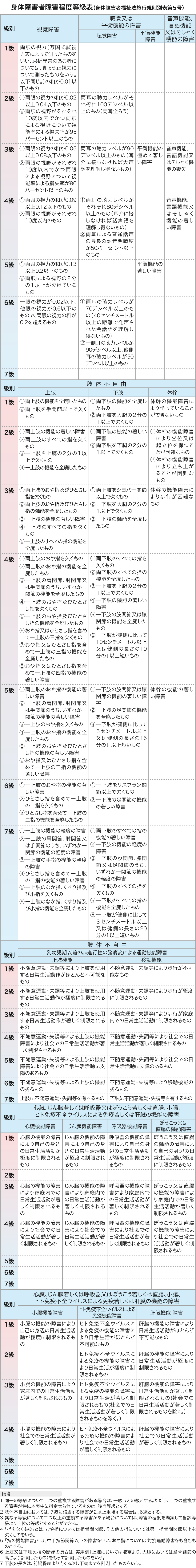 【身体障害者障害程度等級表】身体障害者福祉法施行規則別表第５号