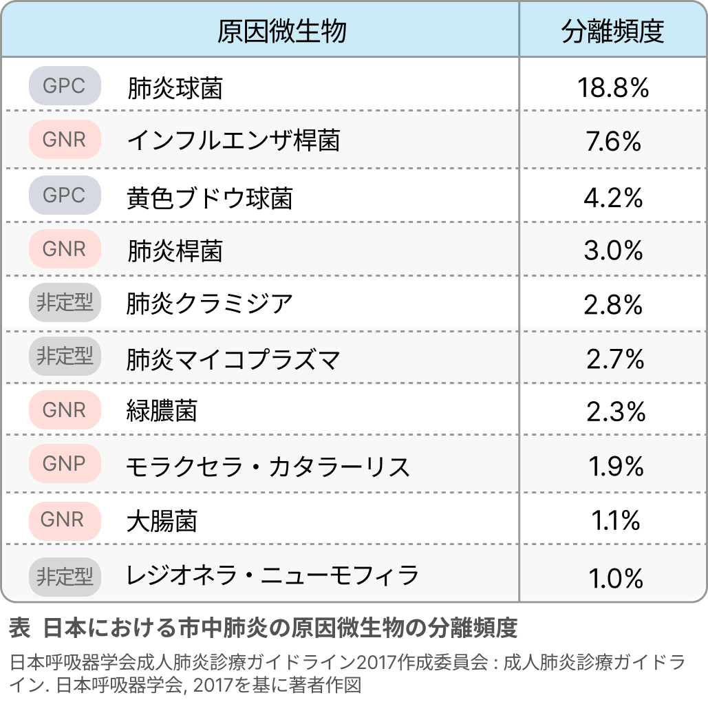 【呼吸器感染症の考え方―市中肺炎編―】後期研修医のための呼吸器内科現場診療（日赤医療センター 坂本慶太先生）