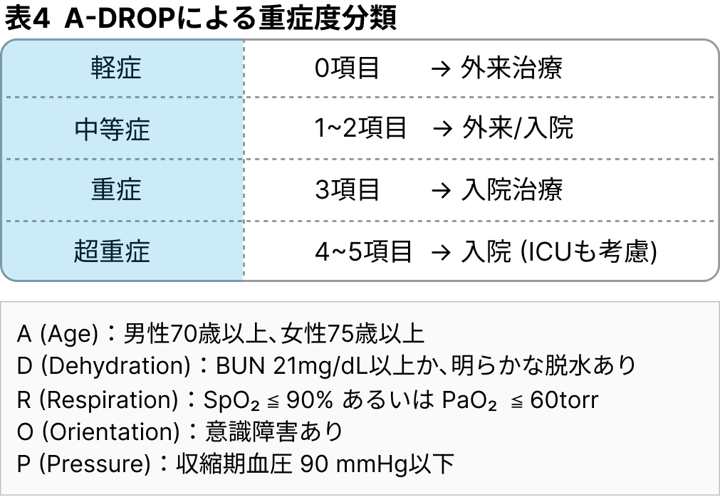【呼吸器感染症の考え方―市中肺炎編―】後期研修医のための呼吸器内科現場診療(日赤医療センター 坂本慶太先生)