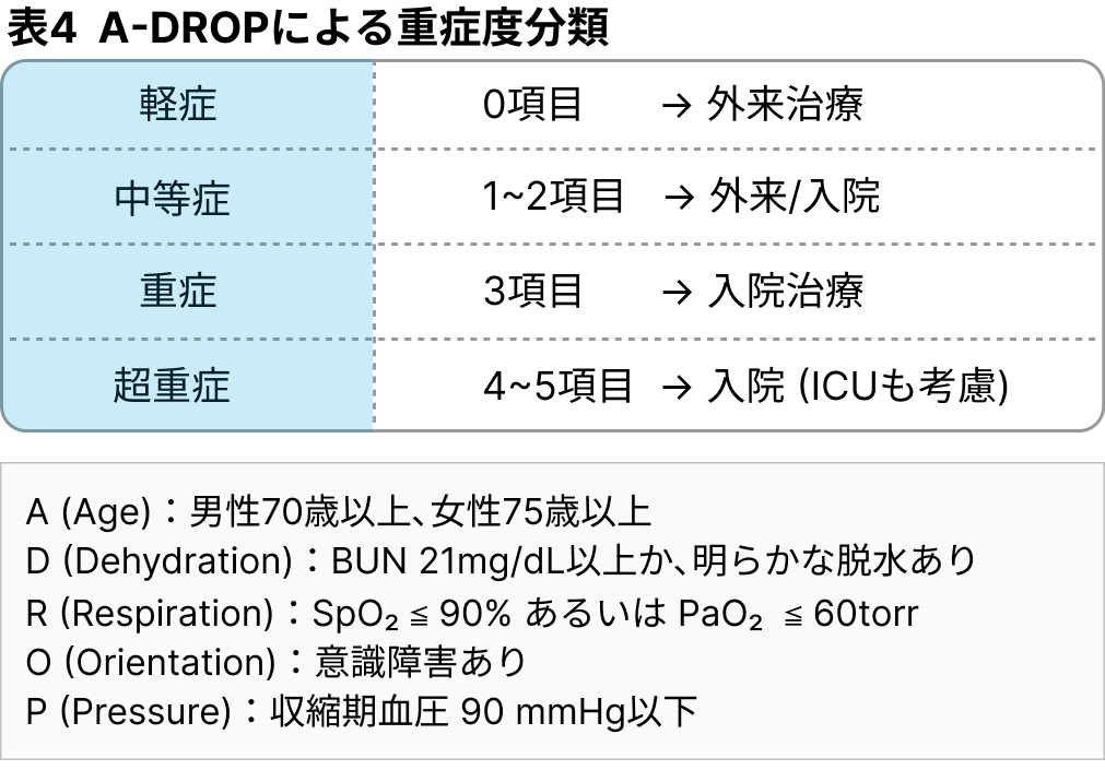 【呼吸器感染症の考え方―市中肺炎編―】後期研修医のための呼吸器内科現場診療（日赤医療センター 坂本慶太先生）