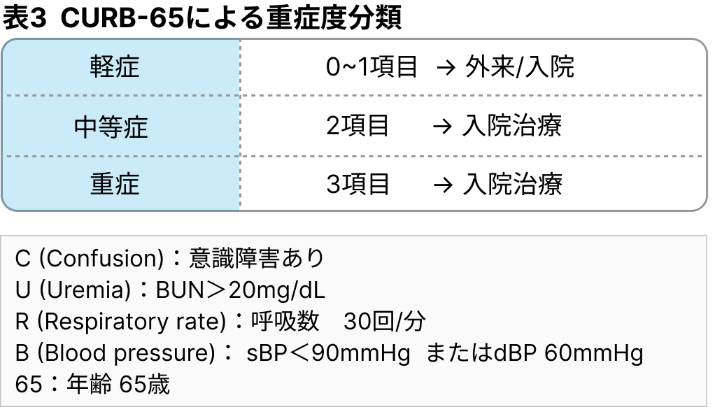 【呼吸器感染症の考え方―市中肺炎編―】後期研修医のための呼吸器内科現場診療（日赤医療センター 坂本慶太先生）