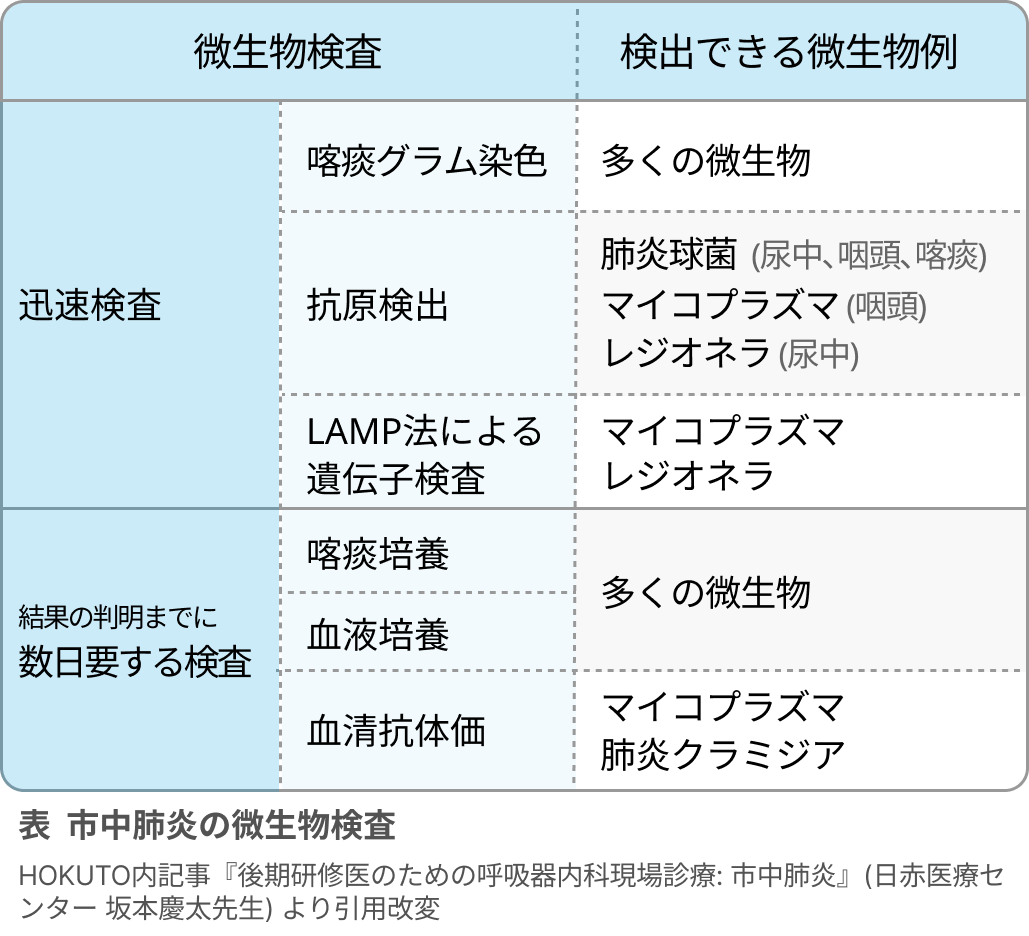 【呼吸器感染症の考え方―市中肺炎編―】後期研修医のための呼吸器内科現場診療(日赤医療センター 坂本慶太先生)