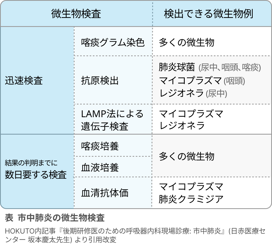 【呼吸器感染症の考え方―市中肺炎編―】後期研修医のための呼吸器内科現場診療（日赤医療センター 坂本慶太先生）