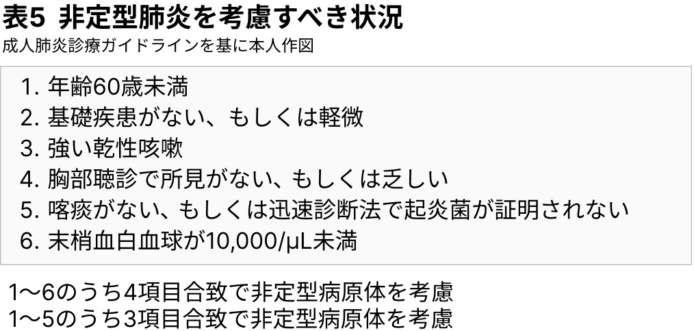 【呼吸器感染症の考え方―市中肺炎編―】後期研修医のための呼吸器内科現場診療(日赤医療センター 坂本慶太先生)