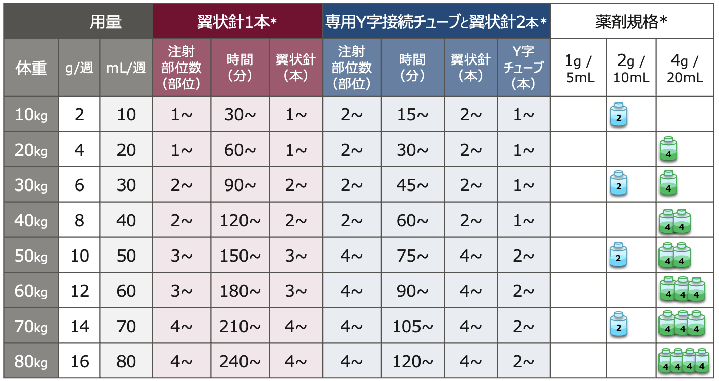 ハイゼントラの投与量計算