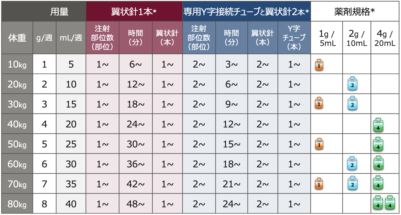 ハイゼントラの投与量計算