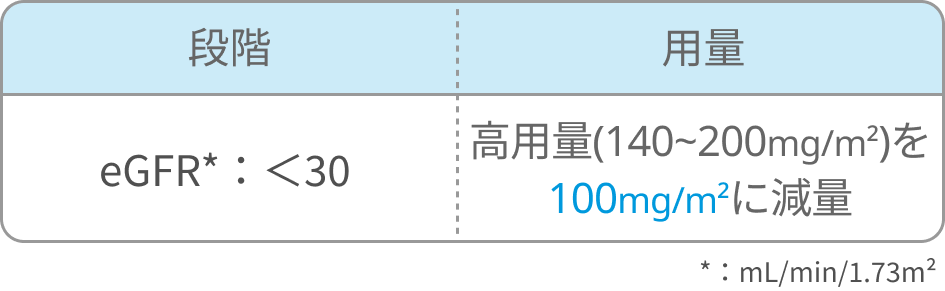 【FLU/MEL140】強度減弱前処置(RIC)を追加しました (フルダラビン、 メルファラン)