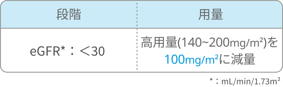 【FLU/MEL140】強度減弱前処置(RIC)を追加しました (フルダラビン､ メルファラン)