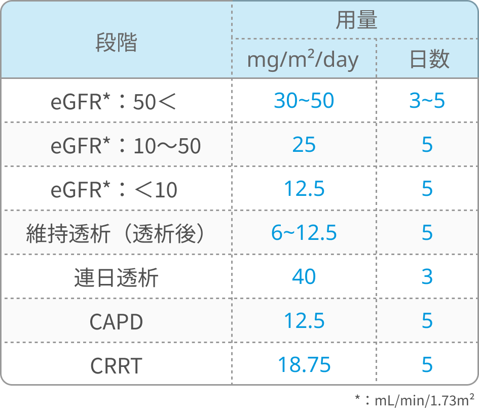 【FLU/MEL140】強度減弱前処置(RIC)を追加しました (フルダラビン、 メルファラン)