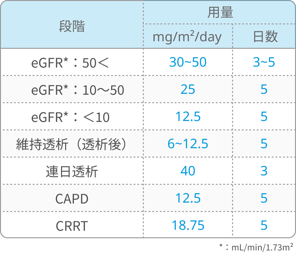 【FLU/MEL140】強度減弱前処置(RIC)を追加しました (フルダラビン､ メルファラン)