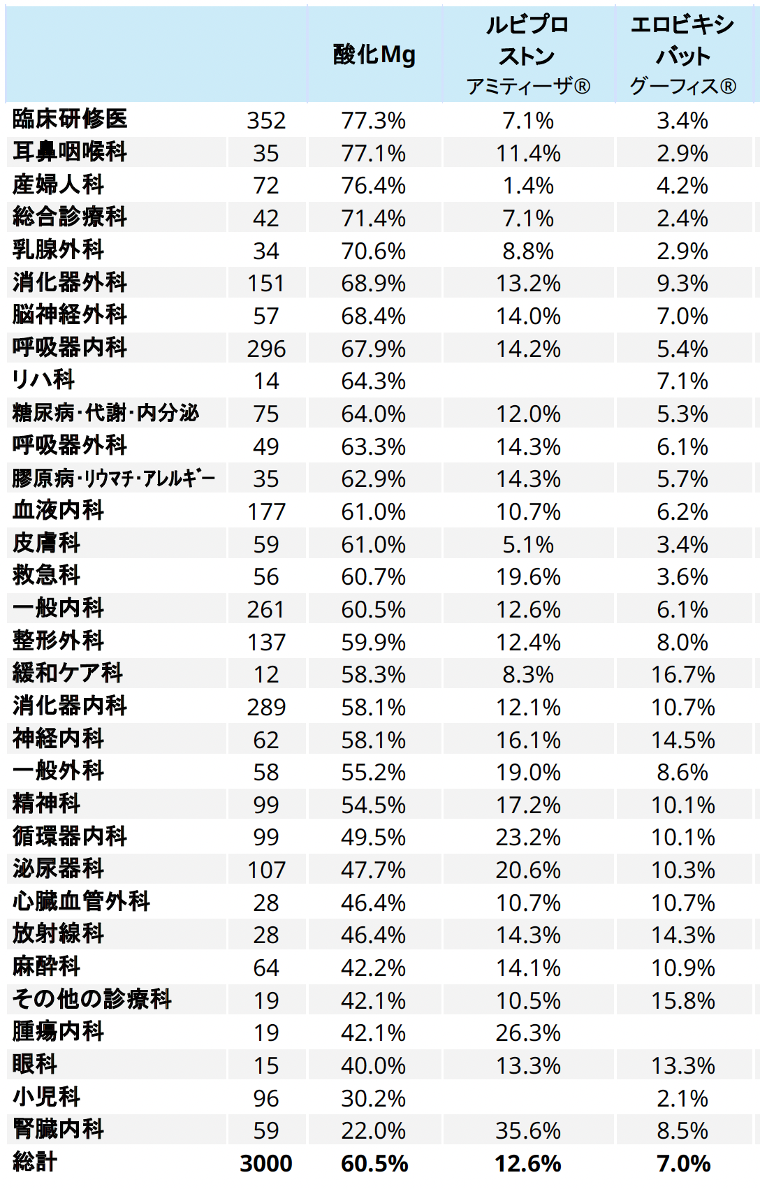 【医師3千人調査】最も処方されている便秘薬は…マグミット？それとも新薬？