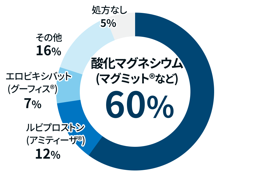 【医師3千人調査】最も処方されている便秘薬は…マグミット？それとも新薬？